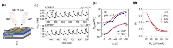 (a) chiral-PDBT 기반 phototransistor 모식도, (b) 920 nm 원편광 회전 방향 변화에 따른 photocurrent 변화, 해당 소자의 (c) photoresponsivity와 (d) 게이트 전압에 따른 dissymmetry factor