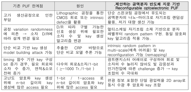 공액분자 광전자소자 기반 재조합가능 PUF를 통해 기존 기술보다 강력한 암호화 기술 가능