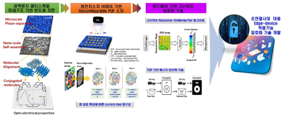 연구개발 목표 및 내용