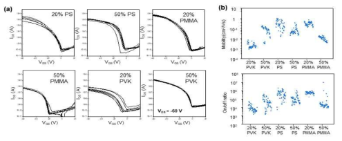 (a) 다양한 diF-TESADT 고분자 블렌드 기반 OTFT의 (a) transfer curve와 (b) 성능 비교표