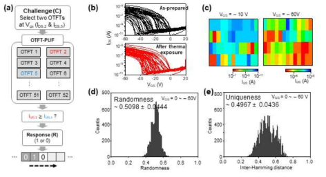 (a) OTFT-ePUF 인증 key 생성 알고리즘 모식도 (b) 100% diF-TESADT 박막 기반 52개 OTFT array의 고온 다습 환경에 노출 전 (위), 후 (아래) transfer curve 변화,(c) Vg 설정에 따른 OTFT-ePUF current map 변화, OTFT-ePUF에서 추출한 (d) uniqueness 와 (e) randomness 분포도