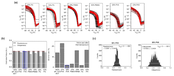 (a) diF-TESADT:polymer 블렌드 혼합조성에 따른 OTFT-ePUF 어레이 tranfer curve (red:고온다습 환경 노출 후) (b) 100% diF-TESADT 와 블렌드 혼합조성에 따른 OTFT-ePUF 의 randomness 와 uniqueness, 고온 다습 환경 노출 후 BER, (c) 50% PVK OTFT-ePUF에서 생성한 인증key의 randomness와 (e) uniqueness 분포