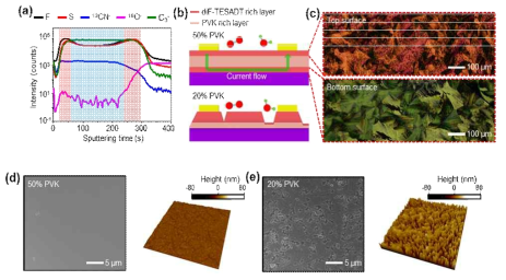 (a) 50% PVK 박막의 ToF-SIMS depth profile (b) 50% 와 20% PVK 브렌드 박막 구조 모식도, (c) 50% PVK 박막의 표면과 바닥면의 편광 현미경 이미지 (d) PVK 블렌드 박막의 SEM (좌), AFM (우) 이미지