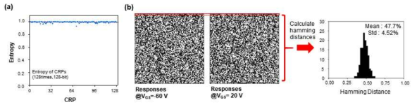 a) OTFT-ePUF 에서 생성된 128-bit string의 CRP에 따른 entropy (b) 두가지 다른 게이트 전압 설정에 따른 생성된 key bitmap 이미지 (좌)와 비교 hamming distance