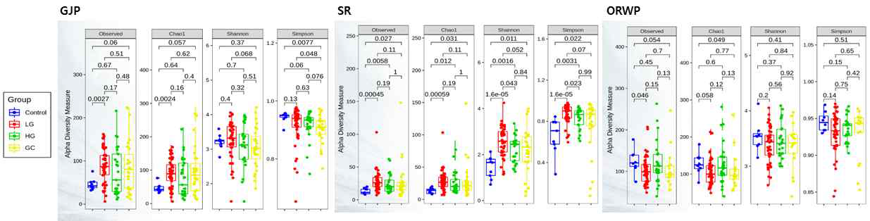기존 및 1차년도 각 검체별 대조군 및 위암 환자군(저도/고도 위선종, 위암)의 α-diversity 결과 * CON, Control; LG, Low-grade dysplasia; HG, High-grade dysplasia; GC, Early/advanced gastric cancer * GJP, Gastric juice (bacteria); SR, Serum; ORWP, Oral washing fluid (bacteria)