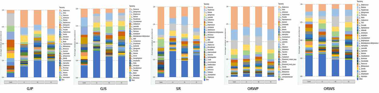 기존 및 1차년도 검체별 Genus level에서 정상 대조군 및 위암 환자군(저도/고도 위선종, 위암)의 relative abundance (%) * CON, Control; LG, Low-grade dysplasia; HG, High-grade dysplasia; GC, Early/advanced gastric cancer * GJP, Gastric juice (bacteria); GJS, Gastric juice (EV); SR, Serum; ORWP, Oral washing fluid (bacteria); ORWS, Oral washing fluid (EV)