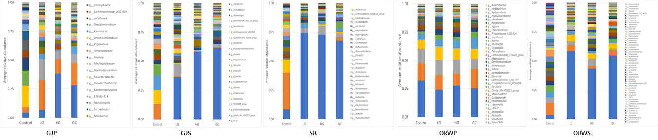 2차년도 검체별 Genus level에서 정상 대조군 및 위암 환자군(저도/고도 위선종, 위암)의 relative abundance (%) * CON, Control; LG, Low-grade dysplasia; HG, High-grade dysplasia; GC, Early/advanced gastric cancer * GJP, Gastric juice (bacteria); GJS, Gastric juice (EV); SR, Serum; ORWP, Oral washing fluid (bacteria); ORWS, Oral washing fluid (EV)