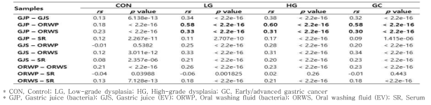 Relative abundance (%)를 기반으로 한 정상 대조군 및 위 질환 환자군의 기존 및 1차년도 검체별 Spearman’s rank correlation 분석 결과