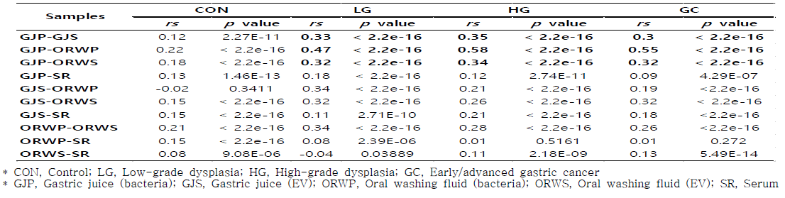 Relative abundance (%)를 기반으로 한 정상 대조군 및 위 질환 환자군의 2차년도 검체별 Spearman’s rank correlation 분석 결과