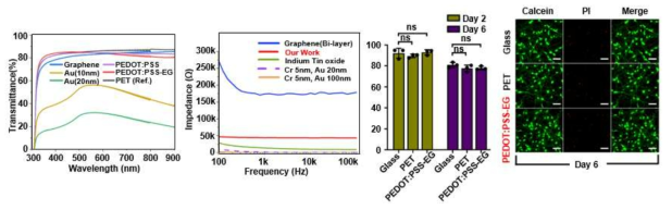 PEDOT:PSS 기반의 투명한 디바이스의 성능 및 생체적합성 테스트