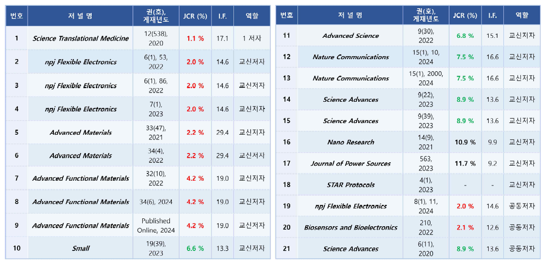 세부 정량적 연구개발성과