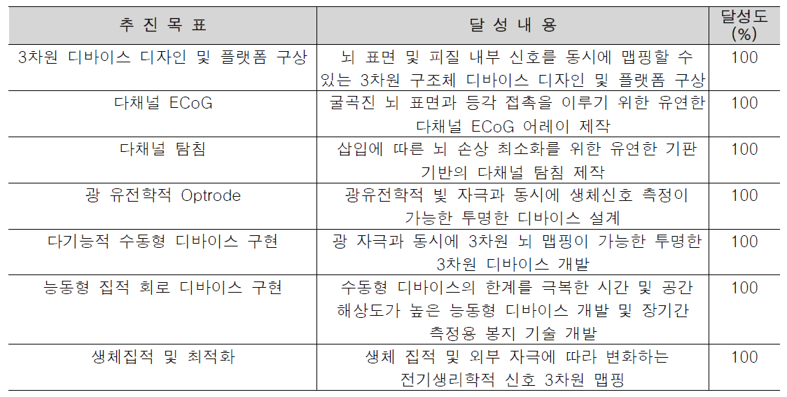 추진목표 목표 달성 내용 및 달성도