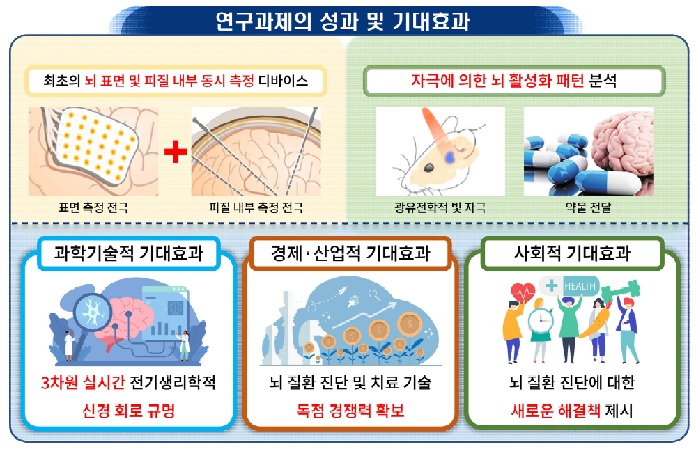 연구개발성과 및 기대효과