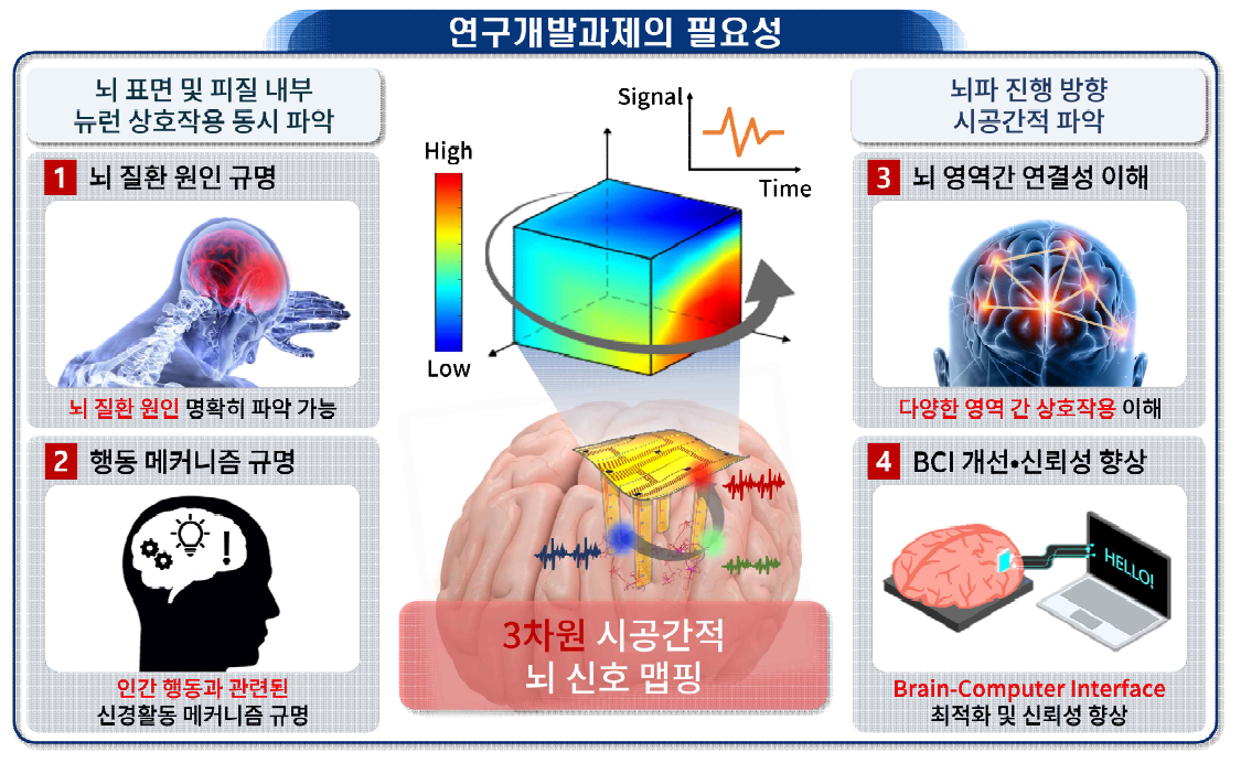 연구개발과제의 필요성