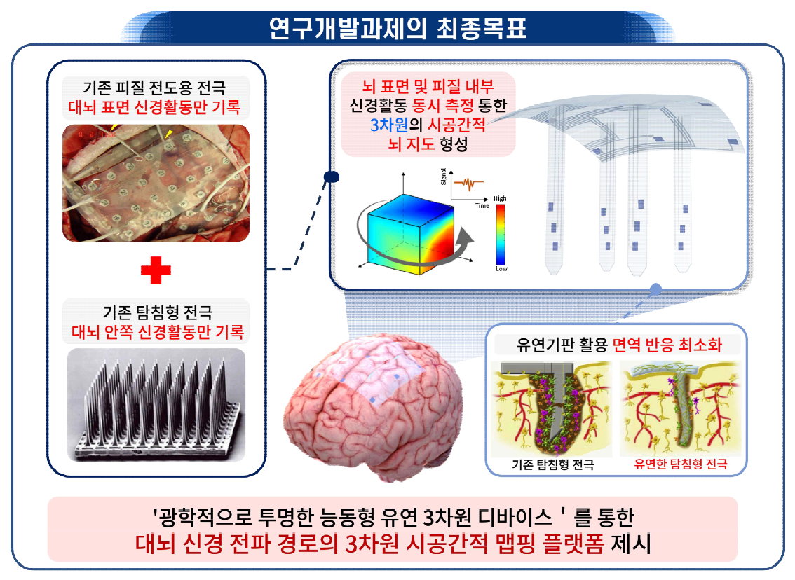 연구개발과제의 최종목표