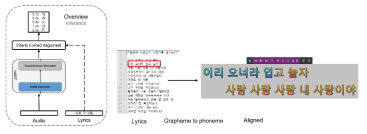 가사정렬 기술의 입력(‘lyric’)과 추종 결과(‘txt’,‘csv’)