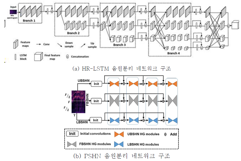 본 연구에서 개발된 음원분리 네트워크