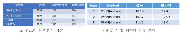 개발된 음원분리 네트워크의 SDR 성능