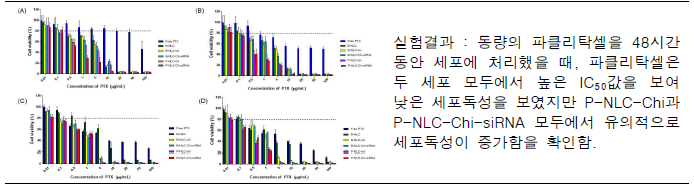 The cytotoxicity of B-NLC-Chi, B-NLC-Chi-siRNA, P-NLC-Chi and P-NLC-Chi-siRNA compared to free PTX against MCF-7/ADR cells for (A) 24 h, (B) 48 h and MCF-7 cells for (C) 24 h and (D) 48 h.