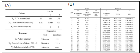 (A), Factors and responses used in Box-Behnken design; (B), The experimental composition and observed responses of TPNs.