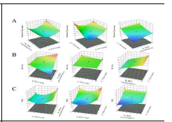 3D surface plots of responses: (A), particle size; (B). encapsulation efficiency; (C) polydispersity index.