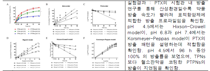 In vitro release profiles of PTX from TPNs and PTPNs: (A), The cumulative released% of PTX from TPNs and PTPNs for 96 h in pH 4.5, 6.8, 7.4 buffer with 2% SDS (mean ± SD; n = 3). p values were calculated by Student's t test: *P < 0.05; (B) – (F), Release kinetic model fitting of PTX from TPNs and PTPNs using zero-order, first-order, Higuchi-, Hixson-Crowell, and Korsmeyer-Peppas models.