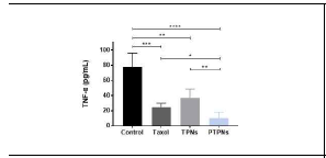 In vivo safety evaluation of PTPNs: The TNF-⍺ levels in the serum of the MCF-7/ADR tumor bearing mouse.