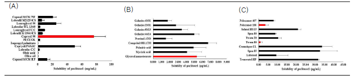 The solubility of PTX in (A), various liquid lipids; (B) various solid lipids; and (C) various 1% surfactant solutions (n=3, mean ± SD).