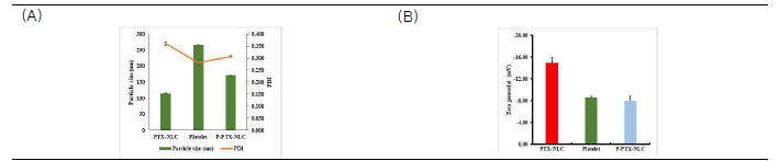 Physicochemical property of PTX-NLC, platelet and P-PTX-NLC. (A), particle size and PDI; (B), Zeta potential. (n=3, mean ± SD).