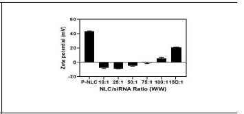 Zeta potential of P-NLC-siRNA complex depend on the NLC/siRNA ratio (w/w).