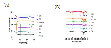 Results of materials for P-NLC, physical mixture, and P-NLC: (A), DSC; and (B), FT-IR.