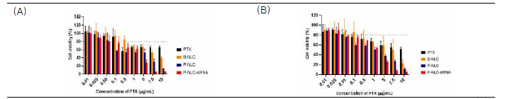 Cell viability results with PTX, B-NLC, P-NLC, and P-NLC-siRNA in MCF-7 cell after (A) 24 h and (B) 48 h treatment.