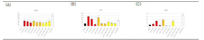 Effect of Paclitaxel in RAW 264.7 cells on (A), TNF-α; (B), IL-10; (C), IL-12 production.