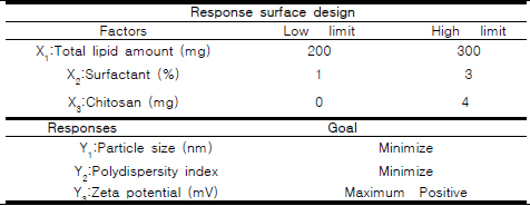 Factors and responses used in Box-Behnken design