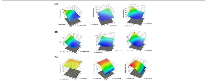 3D surface plots of responses: (A), Particle size; (B), Polydispersity index; (C), Zeta potential.