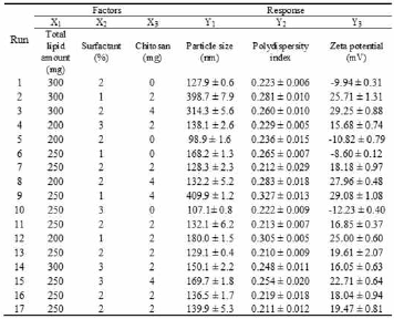 The experimental composition and observed responses through mixture design