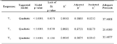 Summary of suggested model and statistical parameters