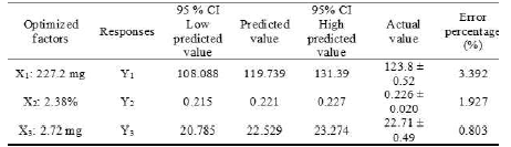 Predicted and actual values of responses for the optimized P-NLC-Chitosan