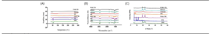 (A) Differential scanning calorimetry thermogram of GMS, PTX, Polox 188, SPC, Chitosan and P-NLC-Chi, (B) Fourier transform-infrared spectroscopy spectra, (C) X-ray diffraction pattern.