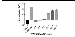 Change of zeta potential according to N/P ratio.