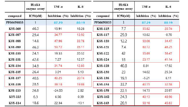 신규 화합물 IRAK4 enzyme assay 및 hPBMC cell cytokine assay 결과