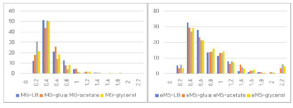 대장균 야생형 MG1655 와 최소유전체 eMS57 내의 KEIO 필수 유전자들의 ER 분포 (왼쪽:야생형, 오른쪽: eMS57)