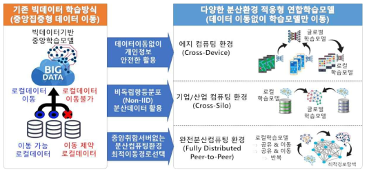 다양한 분산 환경에서의 적응형 연합학습 모델