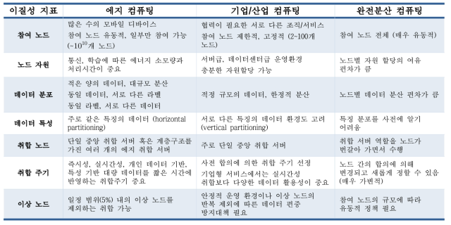 분산 컴퓨팅 환경에 따른 연합학습 모델 고려사항