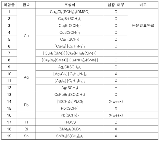 3년간 분석된 새로운 화합물 및 섬광 여부