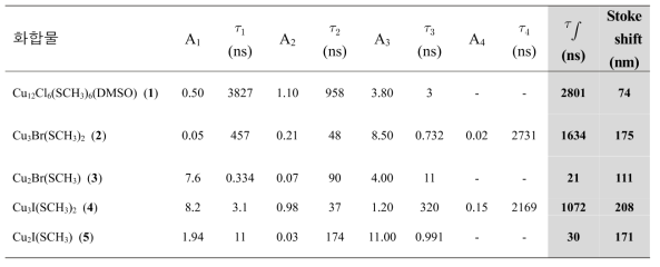 1~5의 PL lifetime