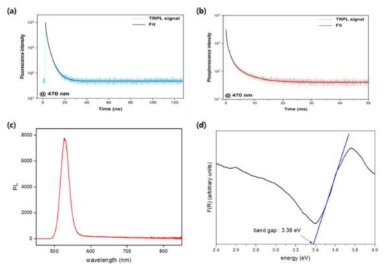 (13) 화합물의 TRPL 스펙트럼. (a) 470 nm에서의 형광 세기 vs 시간(ns). (b) 470 nm에서의 인광 세기 vs 시간(ns) (c) PL 스펙트럼. (d) UV-vis 스펙트럼