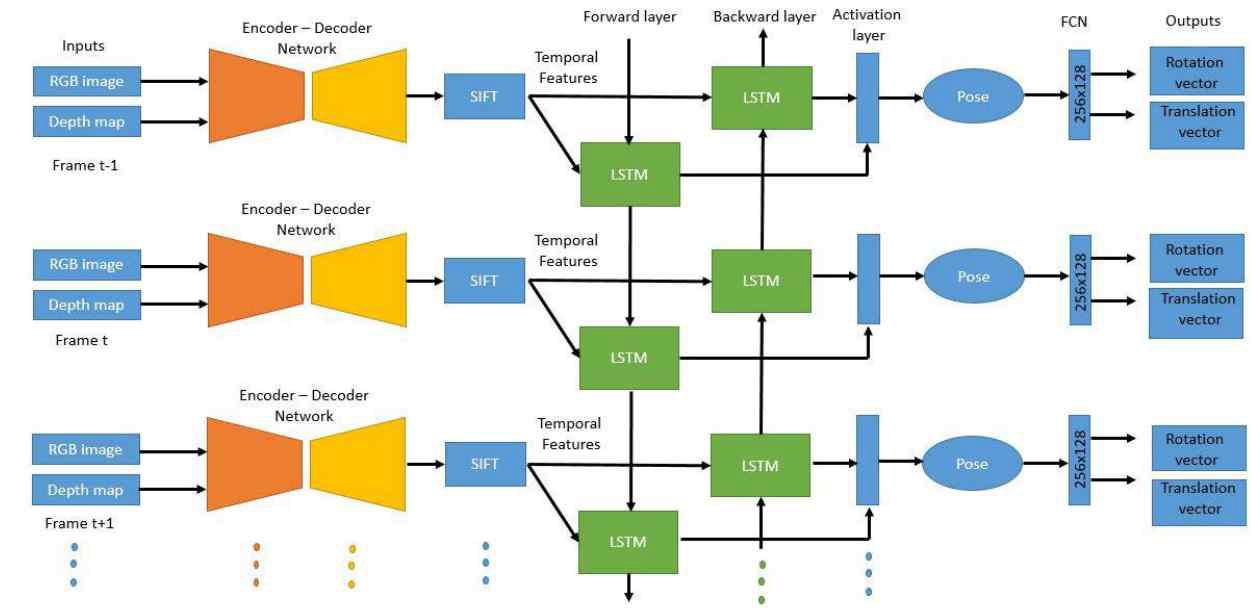 Bi-LSTM 네트워크 구조