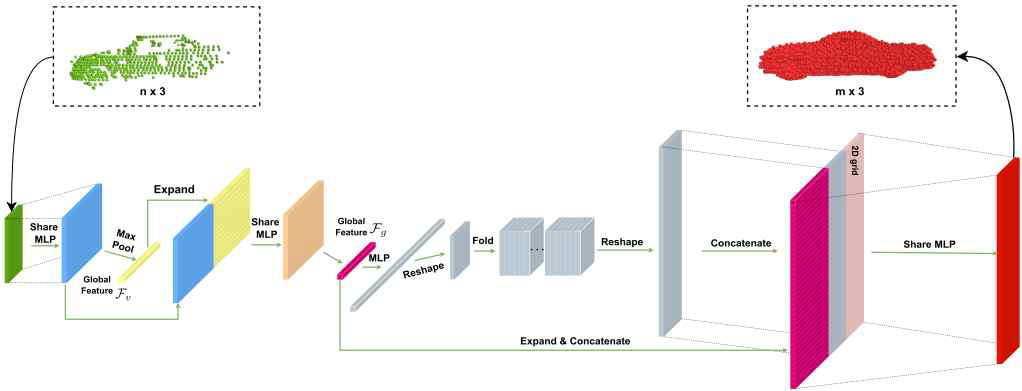 Point Reconstruction Network 구조