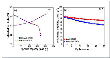 (a) 양극 활물질 코팅 유무에 따른 전고체전지의 formation 곡선과 (b) 사이클 특성